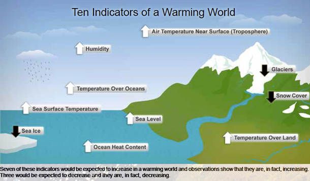 warmingindicators