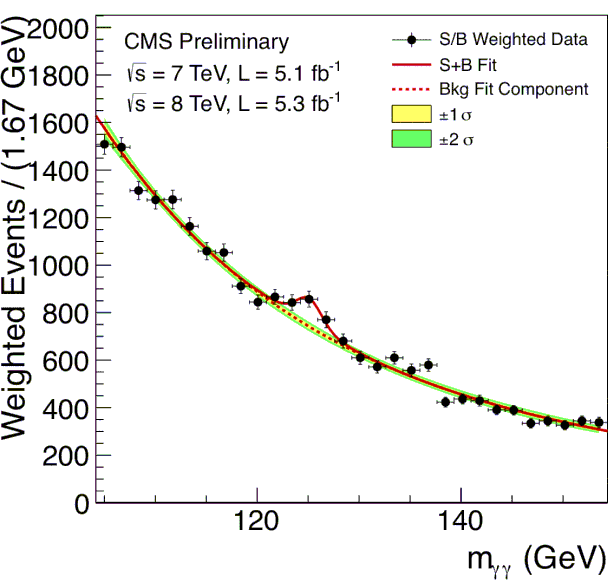 lhccms_higgsdiscovery.gif