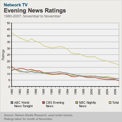 News Ratings Chart