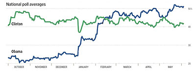 Wall Street Journal via Real Clear Politics.