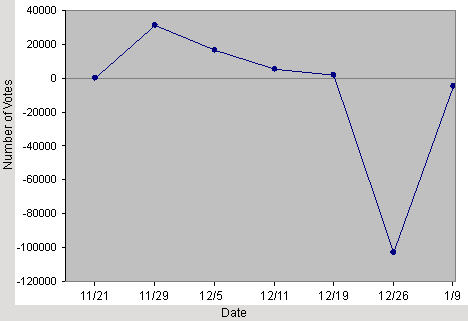 Week-to-week disparity in votes between Eastern and Western Conference defensemen.