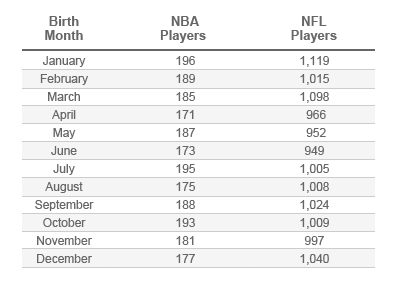 NBA and NFL birthdays.