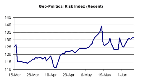 Chart 3 Geo-Political Risk Index (Recent)