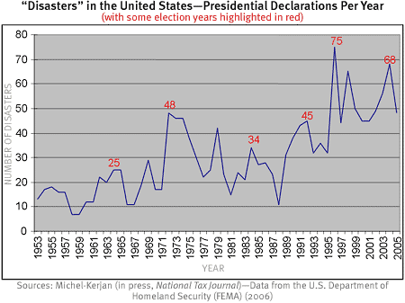 "Disasters" in the U.S. - Presidential Declarations per Year chart