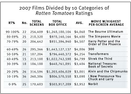 2007 films divided by 10 categories of Rotten Tomatoes rating.