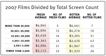 2007 films divided by total screen count.