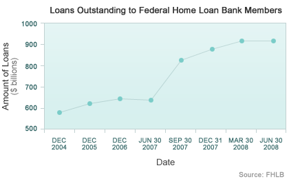 Amount of Loans Outstanding to FHLB Members
