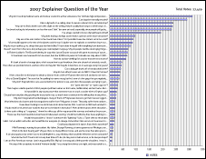 Explainer Question of the Year final poll. Click to see expanded chart.