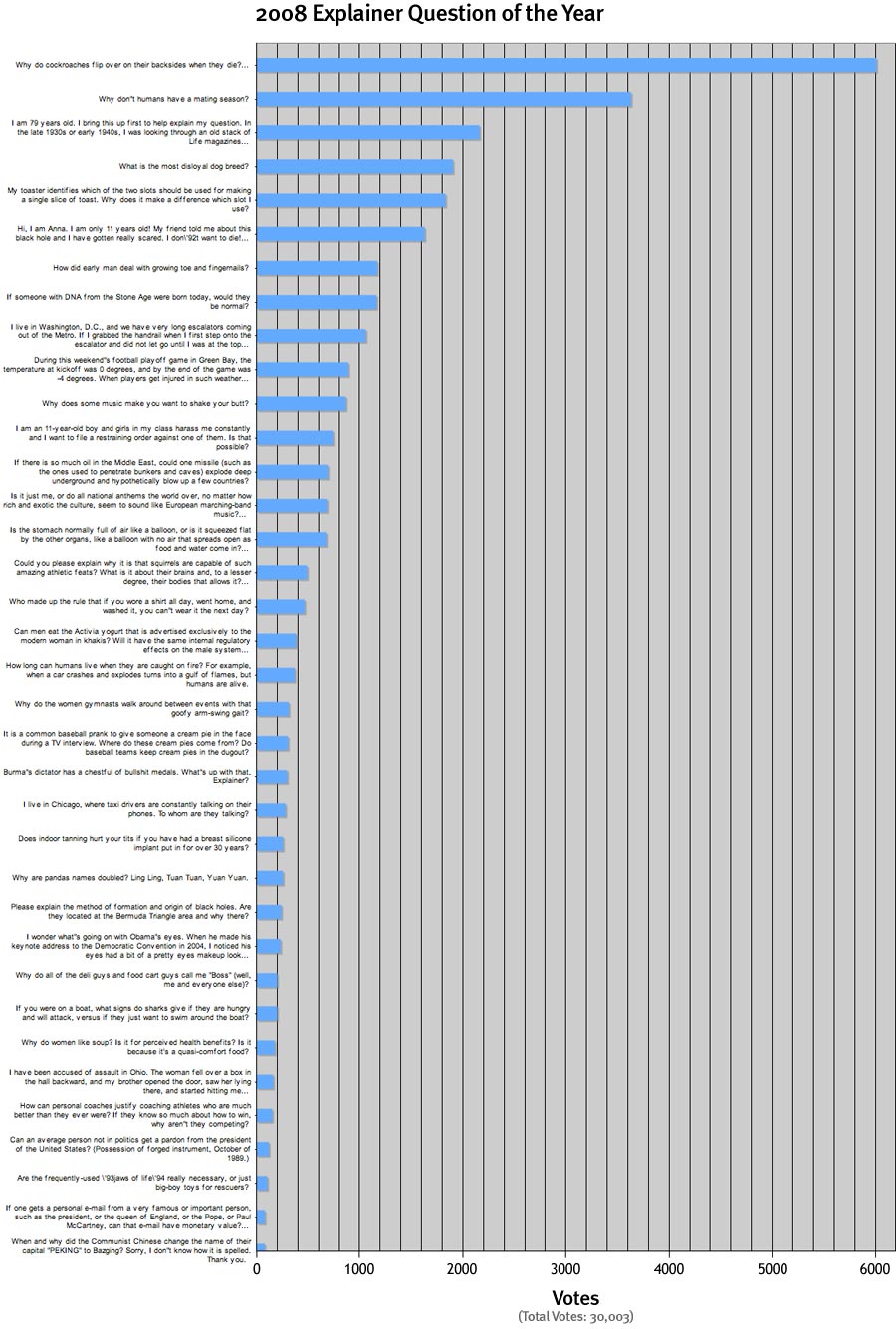 Explainer 2008 Question of the Year chart.