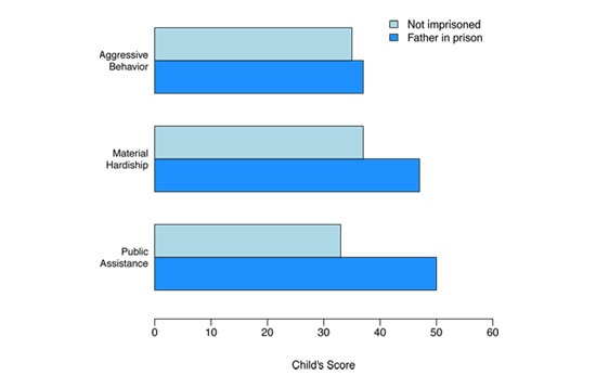 Children of Incarcerated Chart.