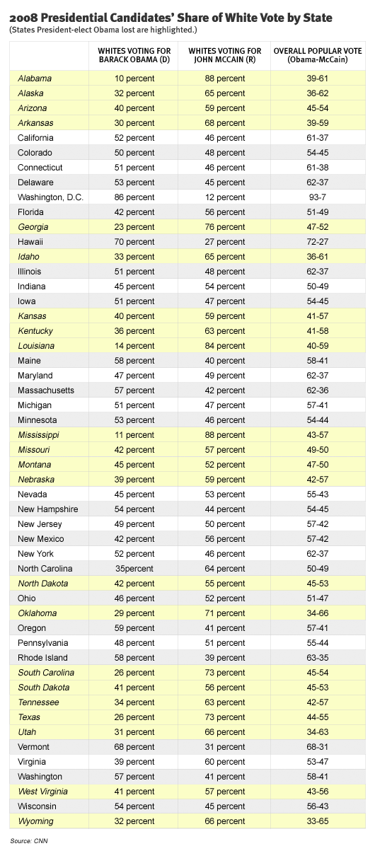 2008 Presidential Candidates' Share of White Vote by State.