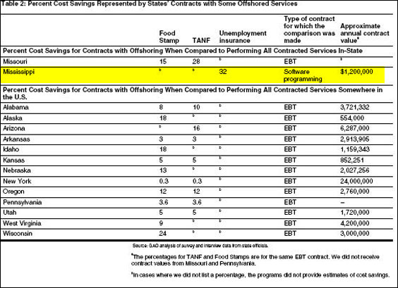 Note, for instance, that even though Mississippi estimated that offshoring could cut the cost of running its unemployment insurance program by 32 percent, it nonetheless declined to do so.