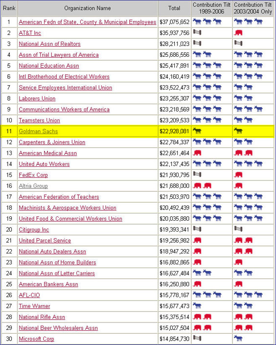 Among individual businesses (as opposed to labor unions and trade associations), only AT&T spends more money on national elections.