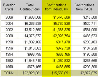 Most of the money Goldman, Sachs contributes to political campaigns comes from the (very wealthy) individuals who work there, as opposed to company-affiliated political action committees (PACs).