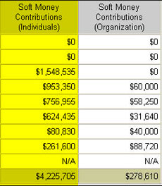 "Soft money" contributions (i.e., unregulated money that businesses and individuals can give directly to political parties) were banned by the 2002 election reform law. Until then, though, Goldman Sachs's employees were a reliable source of soft money--even more so than the investment bank itself.