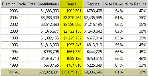 Goldman, Sachs consistently gives more to Democrats than Republicans.