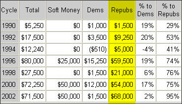 Note the increase in donations to Republicans over time.