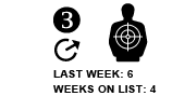 3. Last week: 6 Weeks on list: 4 Soft UP arrow