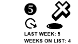 5. Last week: 5 Weeks on list: 4 Soft DOWN arrow