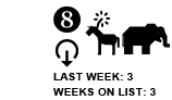 8. Last week: 3 Weeks on list: 3 DOWN ARROW