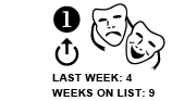 1. Last week: 4  Weeks on list: 9 UP Arrow