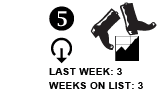 5. Last week: 3 Weeks on list: 3 DOWN ARROW