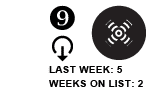 9. Last week: 5 Weeks on list: 2 DOWN ARROW