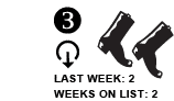 3. Last week: 2 Weeks on list: 2 [down arrow]