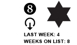 8. Last week: 4 Weeks on list: 8 [down arrow]