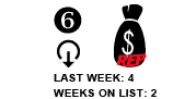 6. Last week: 4 Weeks on list: 2 [down arrow]