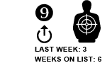 9. Last week: 3 Weeks on list: 6