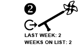 2. Last Week:2 and Weeks on List: 2. [Holding Steady ARROW]