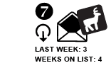 7. Last week: 3 Weeks on list: 4 [DOWN ARROW]