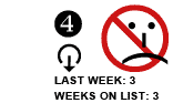 4. Last week: 3 Weeks on list: 3 [DOWN ARROW]