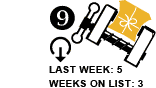 9. Last week: 5 Weeks on list: 3 [DOWN ARROW]