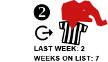 2. Last week: 2 Weeks on list: 7 [SIDEWAYS ARROW]