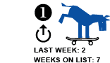 1. Last week: 2 Weeks on list: 7 UP ARROW