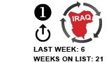 1. Last week: 6 Weeks on list: 21 [UP ARROW]