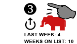 3. Last week: 4 Weeks on list: 10 [UP ARROW]