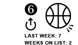 6. Player Haters
Last week: 7 Weeks on list: 2 [UP ARROW]