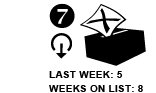 7. At Least He's No Longer a Fresh Face
Last week: 5 Weeks on list: 8 [DOWN ARROW]