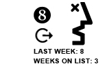 8. Get On Up!
Last week: 8 Weeks on list: 3 [FLAT]