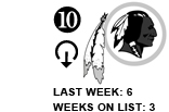 10. The Mogadishu of the NFL
Last week: 6 Weeks on list: 3 [DOWN ARROW]