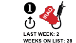 1. Last week: 2 Weeks on list: 28 [UP ARROW]