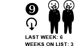 9. Last week: 6 Weeks on list: 3 [DOWN ARROW]