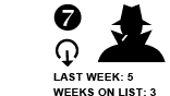 7. Last week: 5 Weeks on list: 3 [DOWN ARROW]