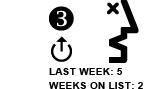 3. Last Week: 5 Weeks on List: 2 [UP ARROW]
