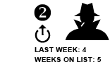 2. Last Week: 4 Weeks on List: 5 [UP ARROW]