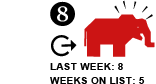8. Last Week: 8 Weeks on List: 5 [SAME]