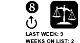 8. Last Week: 9 Weeks on List: 2 [UP ARROW]